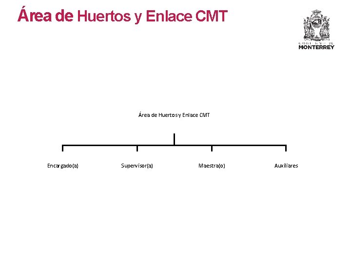Área de Huertos y Enlace CMT Encargado(a) Supervisor(a) Maestra(o) Auxiliares Área de Huertos y Enlace CMT Encargado(a) Supervisor(a) Maestra(o) Auxiliares
