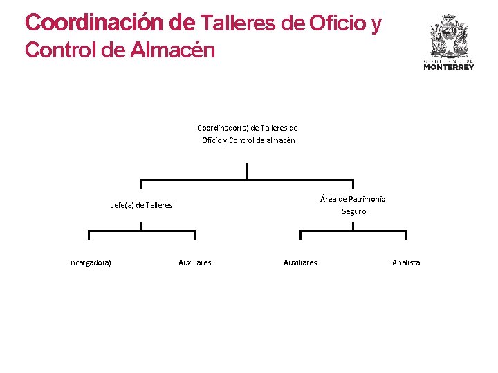 Coordinación de Talleres de Oficio y Control de Almacén Coordinador(a) de Talleres de Oficio Coordinación de Talleres de Oficio y Control de Almacén Coordinador(a) de Talleres de Oficio