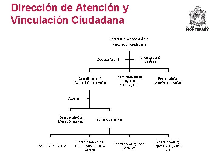 Dirección de Atención y Vinculación Ciudadana Director(a) de Atención y Vinculación Ciudadana Secretaria(o) B Dirección de Atención y Vinculación Ciudadana Director(a) de Atención y Vinculación Ciudadana Secretaria(o) B