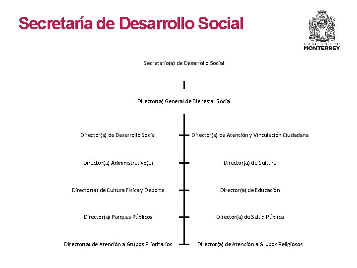 Secretaría de Desarrollo Social Secretario(a) de Desarrollo Social Director(a) General de Bienestar Social Director(a) Secretaría de Desarrollo Social Secretario(a) de Desarrollo Social Director(a) General de Bienestar Social Director(a)