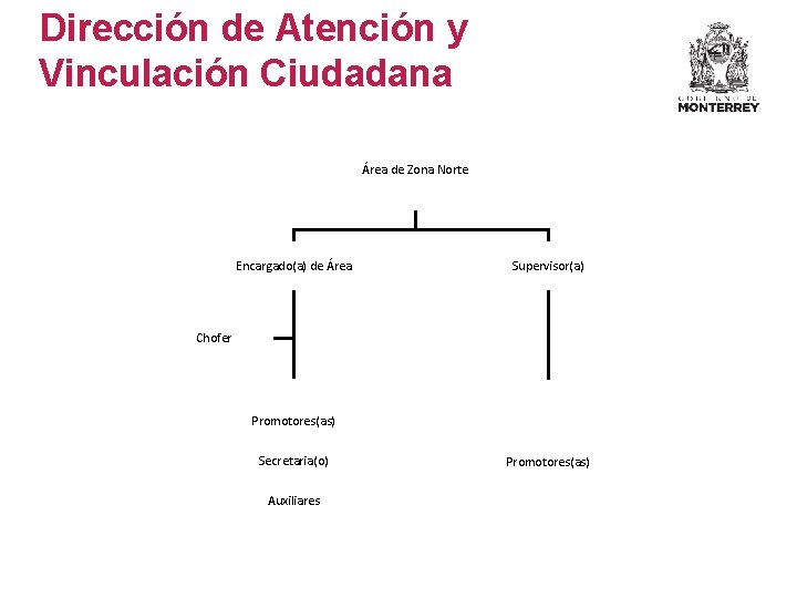 Dirección de Atención y Vinculación Ciudadana Área de Zona Norte Encargado(a) de Área Supervisor(a) Dirección de Atención y Vinculación Ciudadana Área de Zona Norte Encargado(a) de Área Supervisor(a)