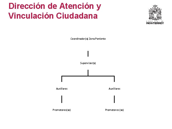 Dirección de Atención y Vinculación Ciudadana Coordinador(a) Zona Poniente Supervisor(a) Auxiliares Promotores(as) Promotores (as) Dirección de Atención y Vinculación Ciudadana Coordinador(a) Zona Poniente Supervisor(a) Auxiliares Promotores(as) Promotores (as)