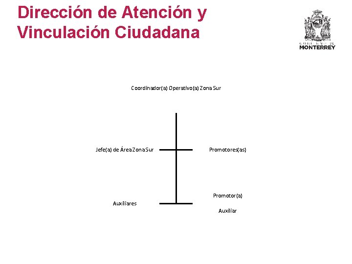 Dirección de Atención y Vinculación Ciudadana Coordinador(a) Operativo(a) Zona Sur Jefe(a) de Área Zona Dirección de Atención y Vinculación Ciudadana Coordinador(a) Operativo(a) Zona Sur Jefe(a) de Área Zona