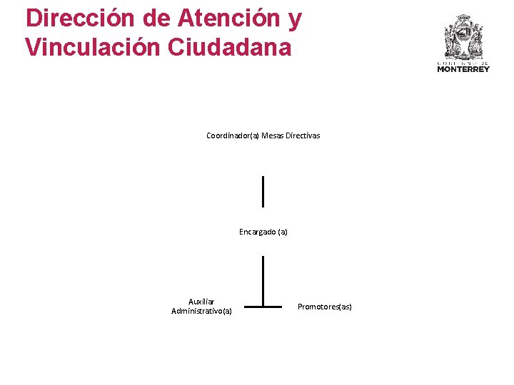 Dirección de Atención y Vinculación Ciudadana Coordinador(a) Mesas Directivas Encargado (a) Auxiliar Administrativo(a) Promotores(as) Dirección de Atención y Vinculación Ciudadana Coordinador(a) Mesas Directivas Encargado (a) Auxiliar Administrativo(a) Promotores(as)
