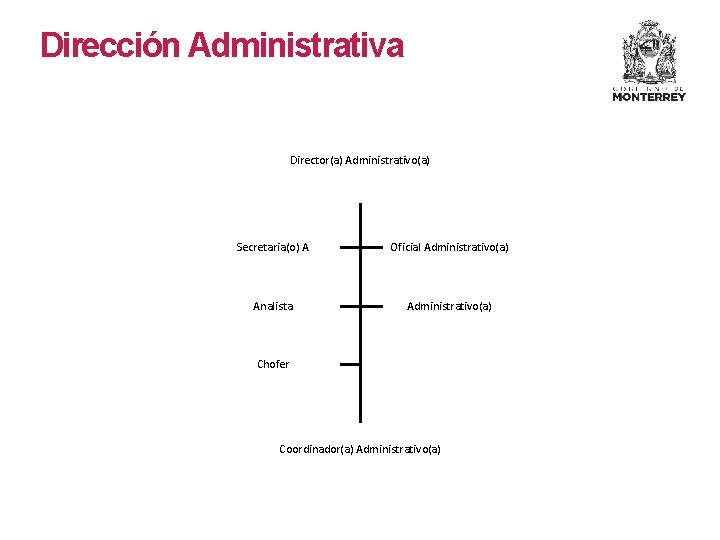 Dirección Administrativa Director(a) Administrativo(a) Secretaria(o) A Oficial Administrativo(a) Analista Administrativo(a) Chofer Coordinador(a) Administrativo(a) Dirección Administrativa Director(a) Administrativo(a) Secretaria(o) A Oficial Administrativo(a) Analista Administrativo(a) Chofer Coordinador(a) Administrativo(a)