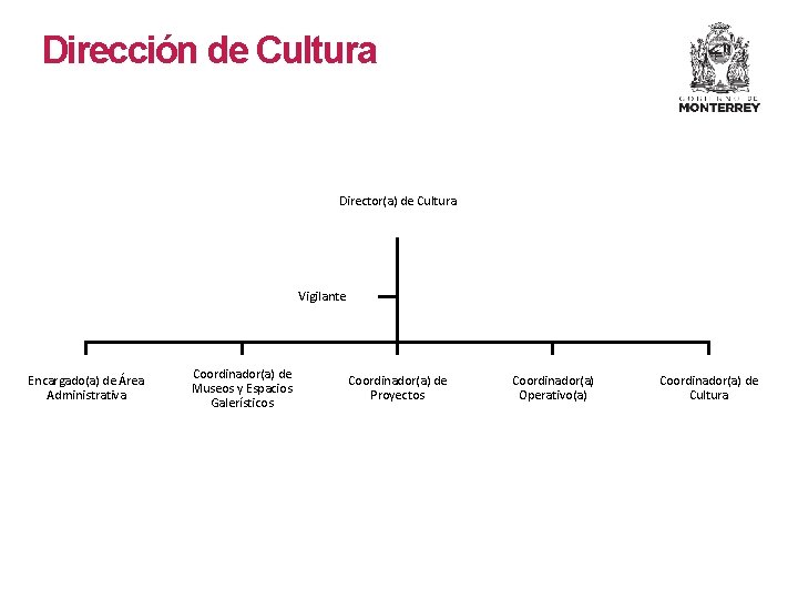 Dirección de Cultura Director(a) de Cultura Vigilante Encargado(a) de Área Administrativa Coordinador(a) de Museos Dirección de Cultura Director(a) de Cultura Vigilante Encargado(a) de Área Administrativa Coordinador(a) de Museos
