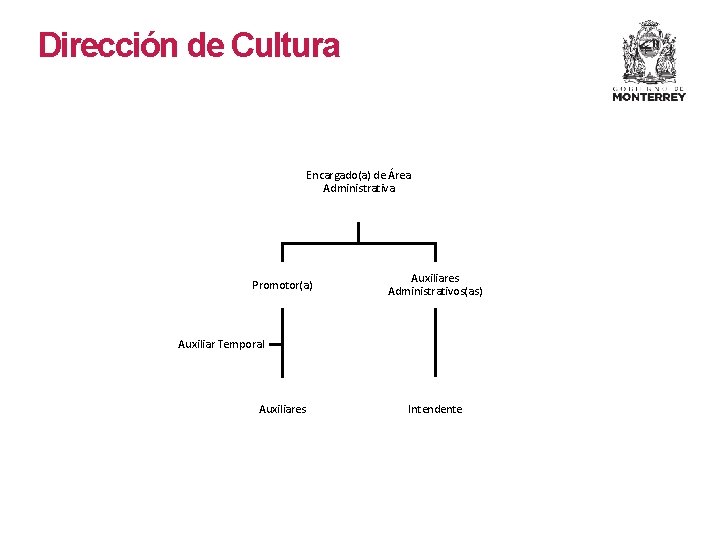 Dirección de Cultura Encargado(a) de Área Administrativa Promotor(a) Auxiliares Administrativos(as) Auxiliar Temporal Auxiliares Intendente Dirección de Cultura Encargado(a) de Área Administrativa Promotor(a) Auxiliares Administrativos(as) Auxiliar Temporal Auxiliares Intendente