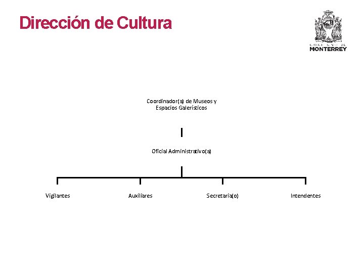 Dirección de Cultura Coordinador(a) de Museos y Espacios Galerísticos Oficial Administrativo(a) Vigilantes Auxiliares Secretaria(o) Dirección de Cultura Coordinador(a) de Museos y Espacios Galerísticos Oficial Administrativo(a) Vigilantes Auxiliares Secretaria(o)