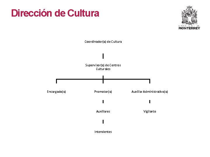 Dirección de Cultura Coordinador(a) de Cultura Supervisor(a) de Centros Culturales Encargado(a) Promotor(a) Auxiliar Administrativo(a) Dirección de Cultura Coordinador(a) de Cultura Supervisor(a) de Centros Culturales Encargado(a) Promotor(a) Auxiliar Administrativo(a)