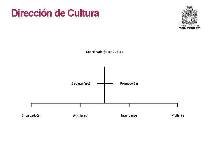 Dirección de Cultura Coordinador(a) de Cultura Encargado(a) Secretaria(o) Promotor(a) Auxiliares Intendente Vigilante Dirección de Cultura Coordinador(a) de Cultura Encargado(a) Secretaria(o) Promotor(a) Auxiliares Intendente Vigilante