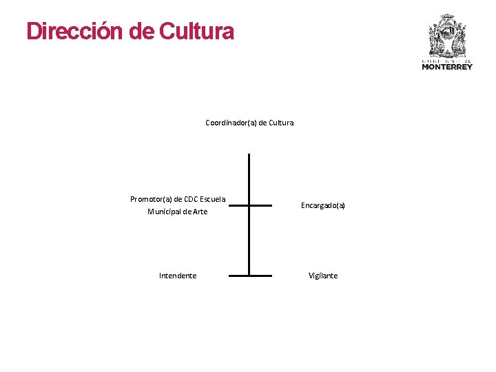 Dirección de Cultura Coordinador(a) de Cultura Promotor(a) de CDC Escuela Municipal de Arte Encargado(a) Dirección de Cultura Coordinador(a) de Cultura Promotor(a) de CDC Escuela Municipal de Arte Encargado(a)