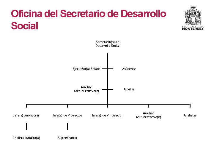 Oficina del Secretario de Desarrollo Social Secretario(a) de Desarrollo Social Ejecutivo(a) Enlace Asistente Auxiliar Oficina del Secretario de Desarrollo Social Secretario(a) de Desarrollo Social Ejecutivo(a) Enlace Asistente Auxiliar