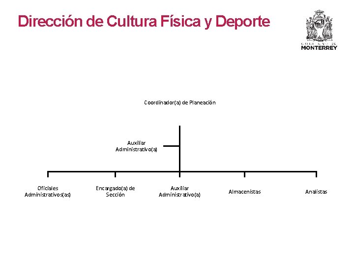 Dirección de Cultura Física y Deporte Coordinador(a) de Planeación Auxiliar Administrativo(a) Oficiales Administrativos(as) Encargado(a) Dirección de Cultura Física y Deporte Coordinador(a) de Planeación Auxiliar Administrativo(a) Oficiales Administrativos(as) Encargado(a)