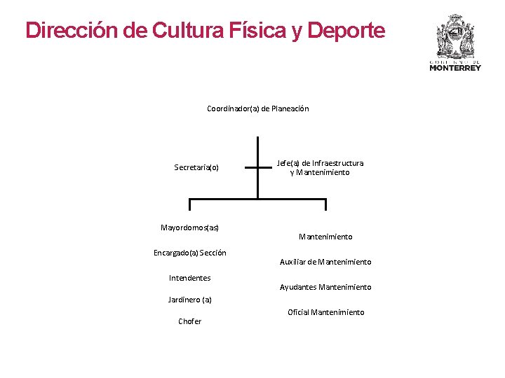 Dirección de Cultura Física y Deporte Coordinador(a) de Planeación Secretaria(o) Mayordomos(as) Encargado(a) Sección Intendentes Dirección de Cultura Física y Deporte Coordinador(a) de Planeación Secretaria(o) Mayordomos(as) Encargado(a) Sección Intendentes