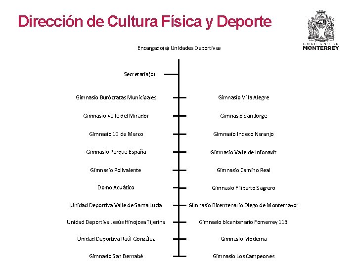Dirección de Cultura Física y Deporte Encargado(a) Unidades Deportivas Secretaria(o) Gimnasio Burócratas Municipales Gimnasio Dirección de Cultura Física y Deporte Encargado(a) Unidades Deportivas Secretaria(o) Gimnasio Burócratas Municipales Gimnasio