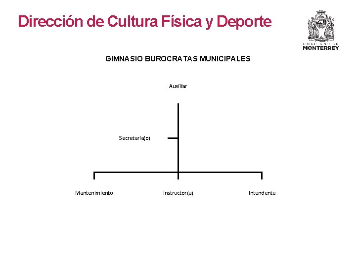Dirección de Cultura Física y Deporte GIMNASIO BUROCRATAS MUNICIPALES Auxiliar Secretaria(o) Mantenimiento Instructor(a) Intendente Dirección de Cultura Física y Deporte GIMNASIO BUROCRATAS MUNICIPALES Auxiliar Secretaria(o) Mantenimiento Instructor(a) Intendente