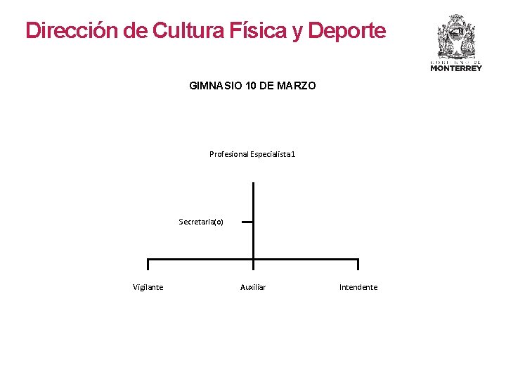Dirección de Cultura Física y Deporte GIMNASIO 10 DE MARZO Profesional Especialista 1 Secretaria(o) Dirección de Cultura Física y Deporte GIMNASIO 10 DE MARZO Profesional Especialista 1 Secretaria(o)