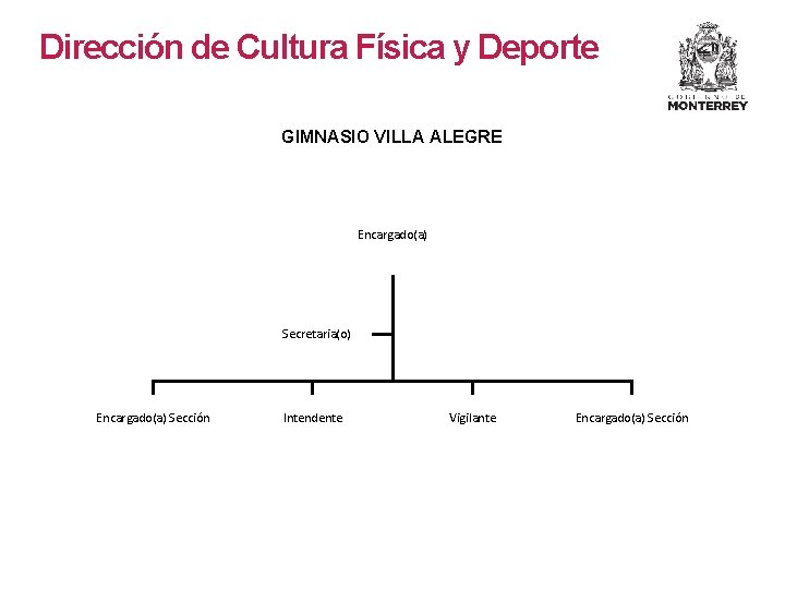 Dirección de Cultura Física y Deporte GIMNASIO VILLA ALEGRE Encargado(a) Secretaria(o) Encargado(a) Sección Intendente Dirección de Cultura Física y Deporte GIMNASIO VILLA ALEGRE Encargado(a) Secretaria(o) Encargado(a) Sección Intendente