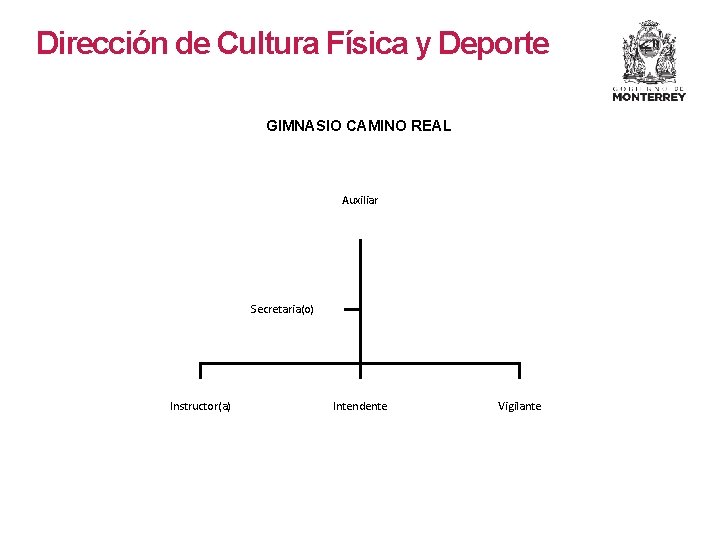 Dirección de Cultura Física y Deporte GIMNASIO CAMINO REAL Auxiliar Secretaria(o) Instructor(a) Intendente Vigilante Dirección de Cultura Física y Deporte GIMNASIO CAMINO REAL Auxiliar Secretaria(o) Instructor(a) Intendente Vigilante