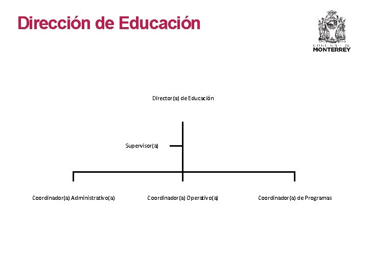 Dirección de Educación Director(a) de Educación Supervisor(a) Coordinador(a) Administrativo(a) Coordinador(a) Operativo(a) Coordinador(a) de Programas Dirección de Educación Director(a) de Educación Supervisor(a) Coordinador(a) Administrativo(a) Coordinador(a) Operativo(a) Coordinador(a) de Programas
