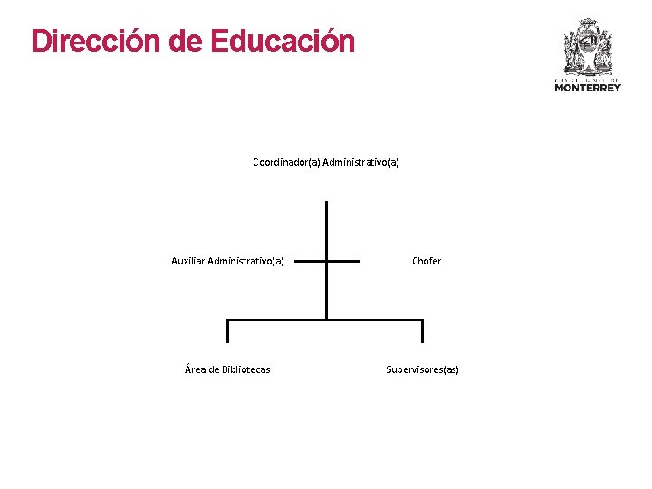 Dirección de Educación Coordinador(a) Administrativo(a) Auxiliar Administrativo(a) Área de Bibliotecas Chofer Supervisores(as) Dirección de Educación Coordinador(a) Administrativo(a) Auxiliar Administrativo(a) Área de Bibliotecas Chofer Supervisores(as)