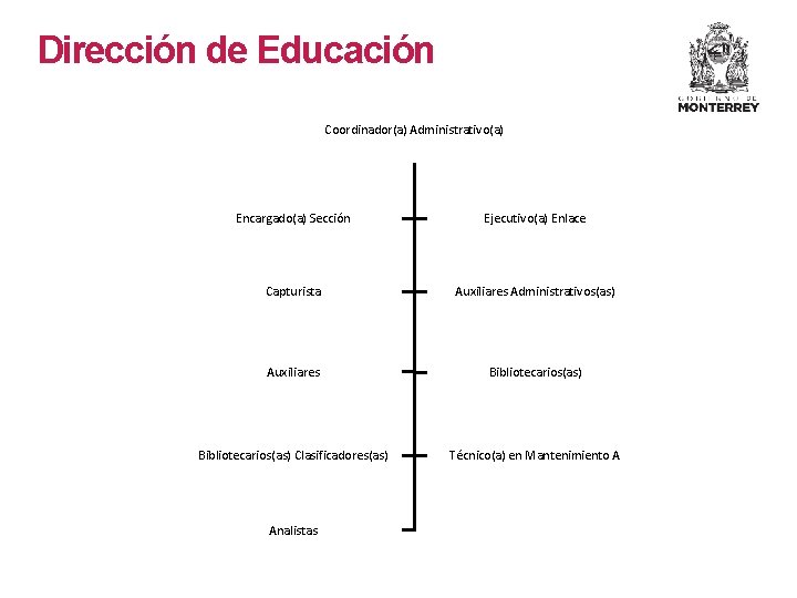 Dirección de Educación Coordinador(a) Administrativo(a) Encargado(a) Sección Ejecutivo(a) Enlace Capturista Auxiliares Administrativos(as) Auxiliares Bibliotecarios(as) Dirección de Educación Coordinador(a) Administrativo(a) Encargado(a) Sección Ejecutivo(a) Enlace Capturista Auxiliares Administrativos(as) Auxiliares Bibliotecarios(as)