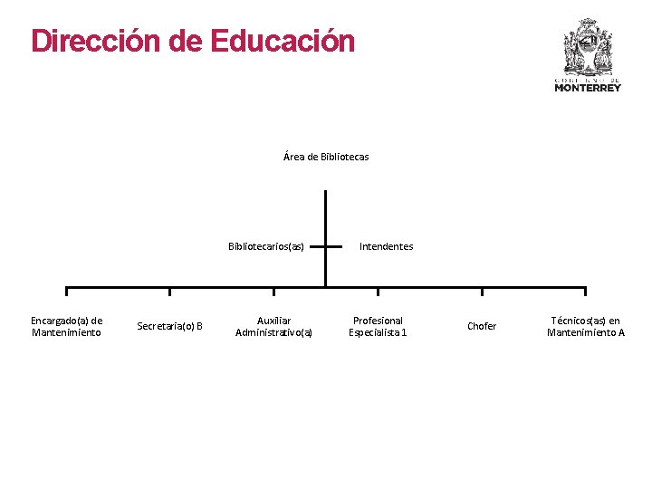 Dirección de Educación Área de Bibliotecas Bibliotecarios(as) Encargado(a) de Mantenimiento Secretaria(o) B Auxiliar Administrativo(a) Dirección de Educación Área de Bibliotecas Bibliotecarios(as) Encargado(a) de Mantenimiento Secretaria(o) B Auxiliar Administrativo(a)