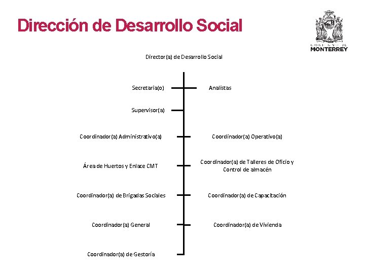 Dirección de Desarrollo Social Director(a) de Desarrollo Social Secretaria(o) Analistas Supervisor(a) Coordinador(a) Administrativo(a) Coordinador(a) Dirección de Desarrollo Social Director(a) de Desarrollo Social Secretaria(o) Analistas Supervisor(a) Coordinador(a) Administrativo(a) Coordinador(a)