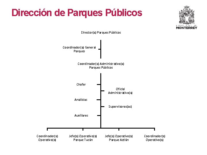 Dirección de Parques Públicos Director(a) Parques Públicos Coordinador(a) General Parques Coordinador(a) Administrativo(a) Parques Públicos Dirección de Parques Públicos Director(a) Parques Públicos Coordinador(a) General Parques Coordinador(a) Administrativo(a) Parques Públicos