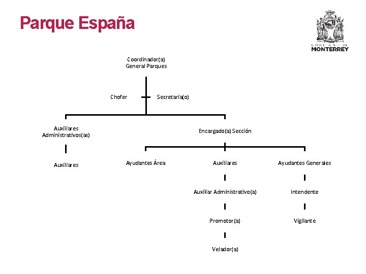Parque España Coordinador(a) General Parques Chofer Secretaria(o) Auxiliares Administrativos(as) Auxiliares Encargado(a) Sección Ayudantes Área Parque España Coordinador(a) General Parques Chofer Secretaria(o) Auxiliares Administrativos(as) Auxiliares Encargado(a) Sección Ayudantes Área