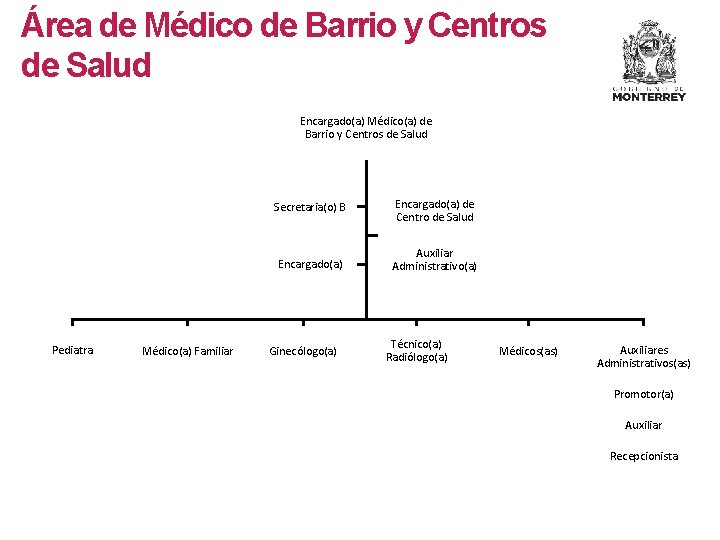 Área de Médico de Barrio y Centros de Salud Encargado(a) Médico(a) de Barrio y Área de Médico de Barrio y Centros de Salud Encargado(a) Médico(a) de Barrio y