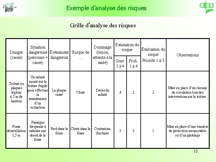 Exemple d’analyse des risques Grille d’analyse des risques Danger (cause) Toiture en plaques légères