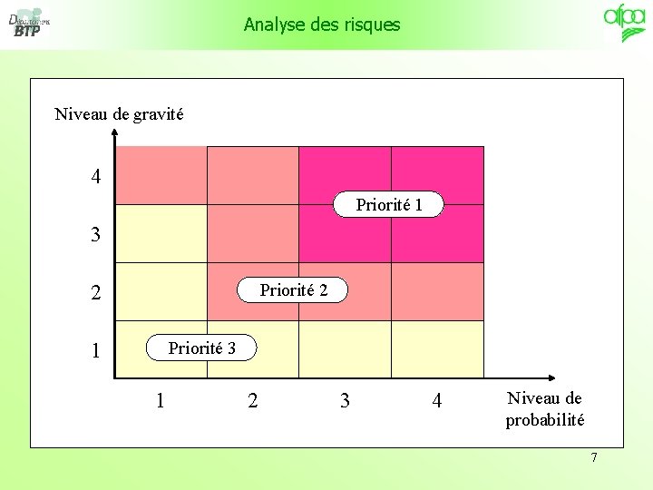 Analyse des risques Niveau de gravité 4 Priorité 1 3 Priorité 2 2 Priorité