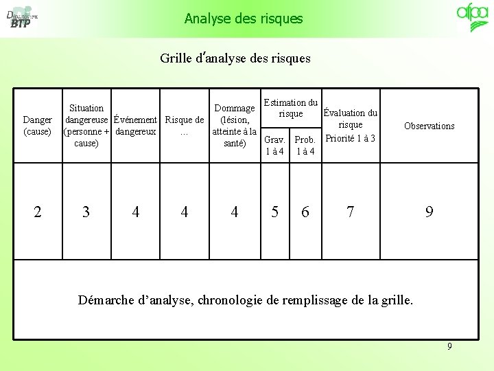 Analyse des risques Grille d’analyse des risques Danger (cause) 2 Estimation du Situation Dommage