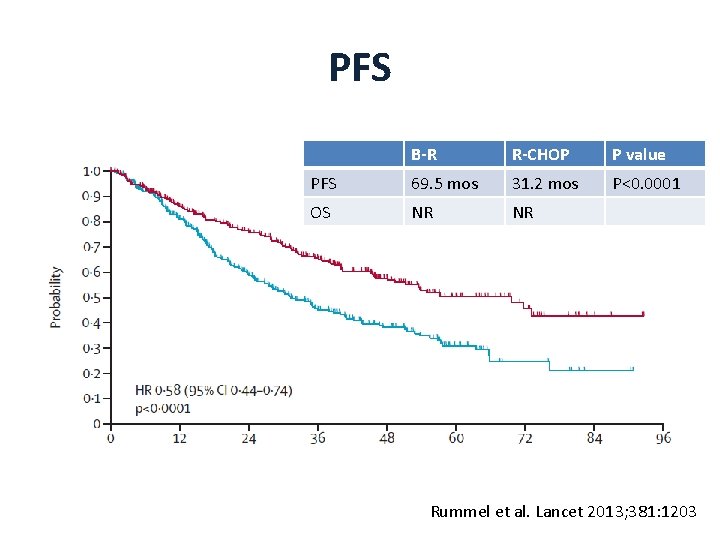 PFS B-R R-CHOP P value PFS 69. 5 mos 31. 2 mos P<0. 0001