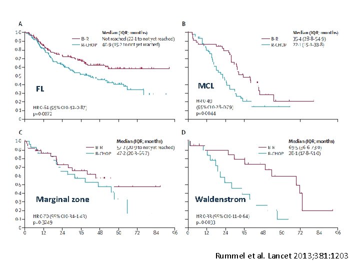 FL Marginal zone MCL Waldenstrom Rummel et al. Lancet 2013; 381: 1203 