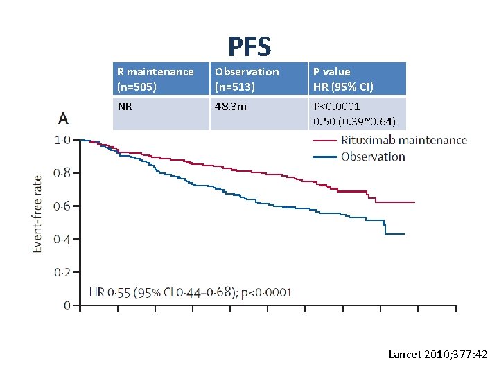 PFS R maintenance (n=505) Observation (n=513) P value HR (95% CI) NR 48. 3