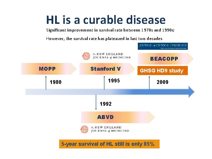 HL is a curable disease Significant improvement in survival rate between 1970 s and