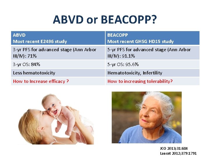 ABVD or BEACOPP? ABVD Most recent E 2496 study BEACOPP Most recent GHSG HD