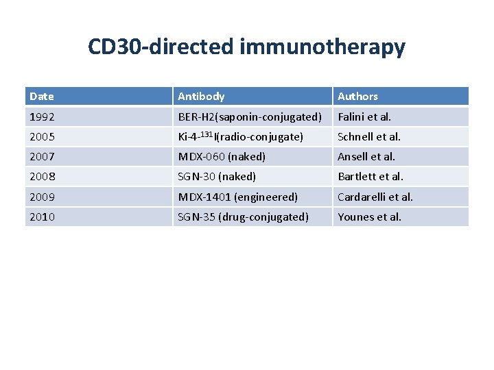 CD 30 -directed immunotherapy Date Antibody Authors 1992 BER-H 2(saponin-conjugated) Falini et al. 2005