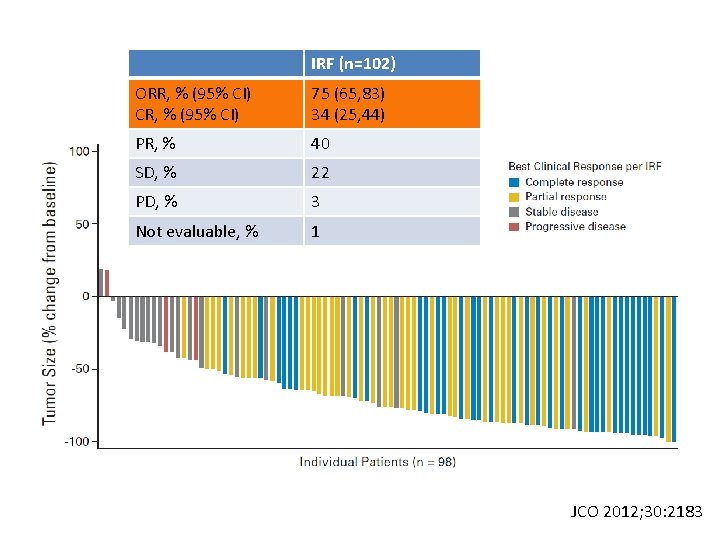 IRF (n=102) ORR, % (95% CI) CR, % (95% CI) 75 (65, 83) 34