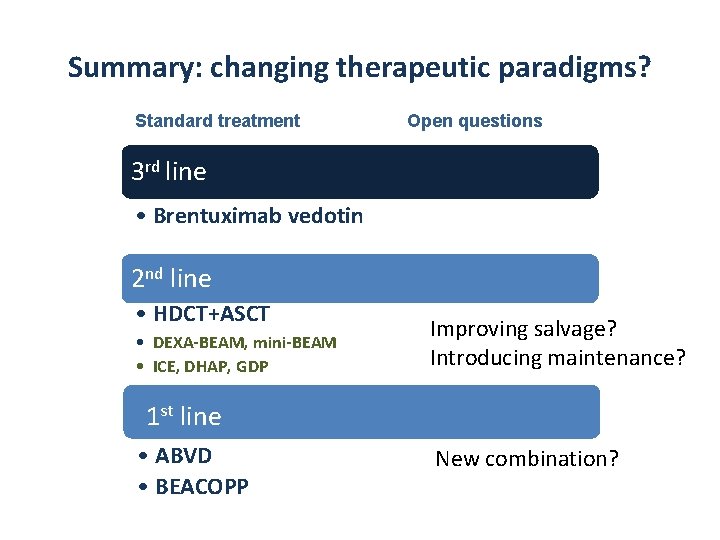 Summary: changing therapeutic paradigms? Standard treatment Open questions 3 rd line • Brentuximab vedotin