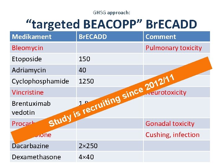 GHSG approach: “targeted BEACOPP” Br. ECADD Medikament Bleomycin Etoposide Adriamycin Br. ECADD 150 40