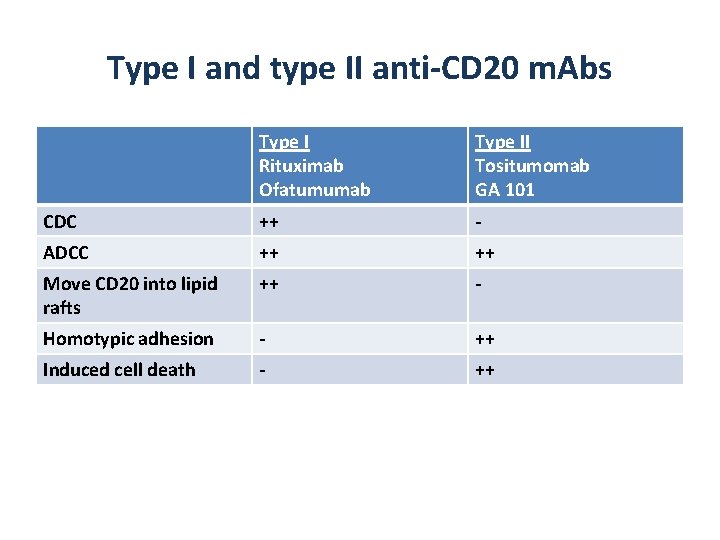Type I and type II anti-CD 20 m. Abs Type I Rituximab Ofatumumab Type