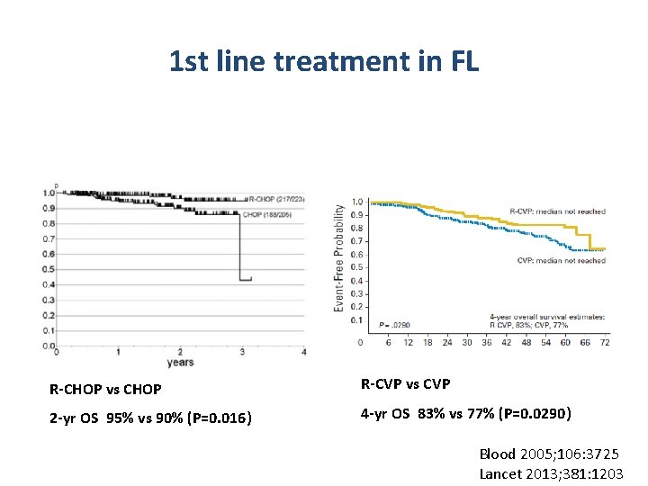 1 st line treatment in FL R-CHOP vs CHOP R-CVP vs CVP 2 -yr