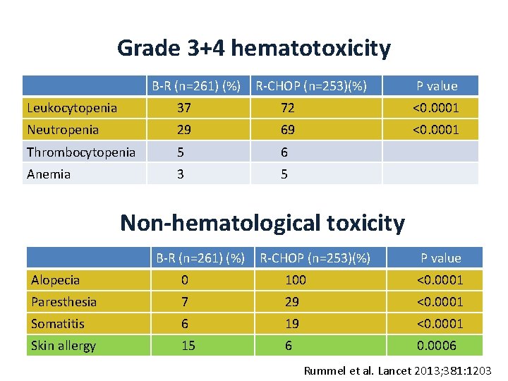 Grade 3+4 hematotoxicity B-R (n=261) (%) R-CHOP (n=253)(%) P value Leukocytopenia 37 72 <0.