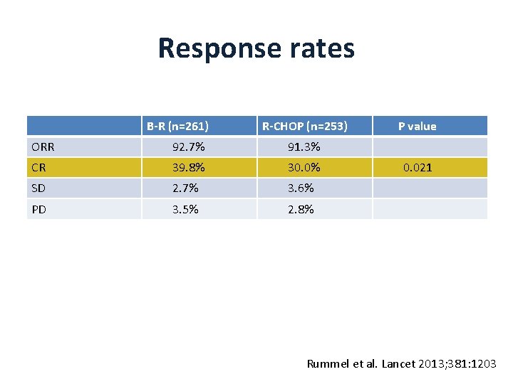 Response rates B-R (n=261) R-CHOP (n=253) ORR 92. 7% 91. 3% CR 39. 8%