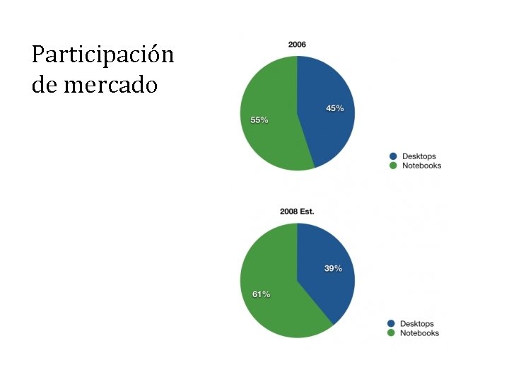 Participación de mercado 