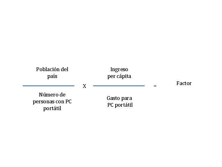 Población del país Ingreso per cápita = X Número de personas con PC portátil