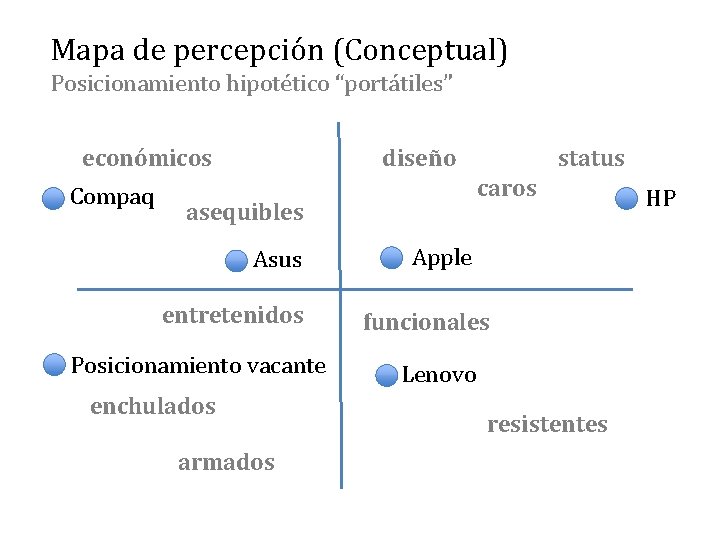Mapa de percepción (Conceptual) Posicionamiento hipotético “portátiles” económicos Compaq diseño caros asequibles Lenovo armados